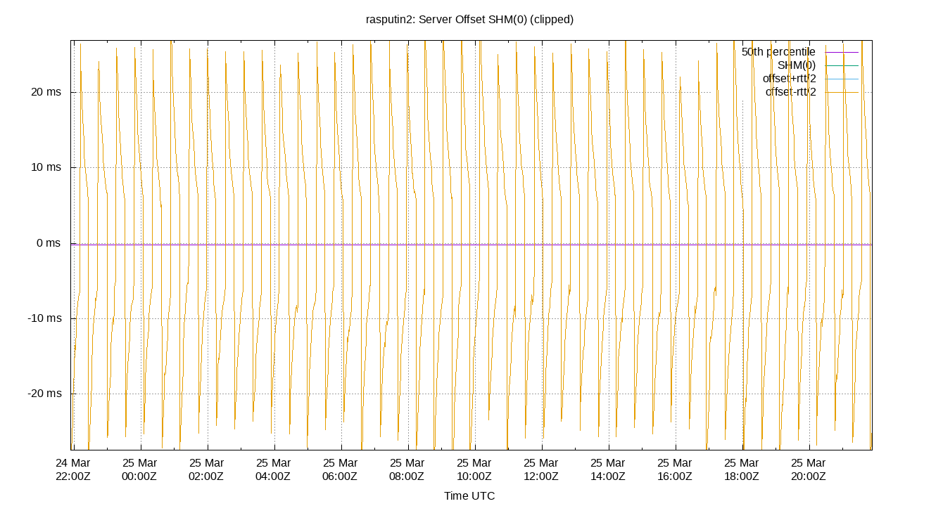peer offset SHM(0) plot